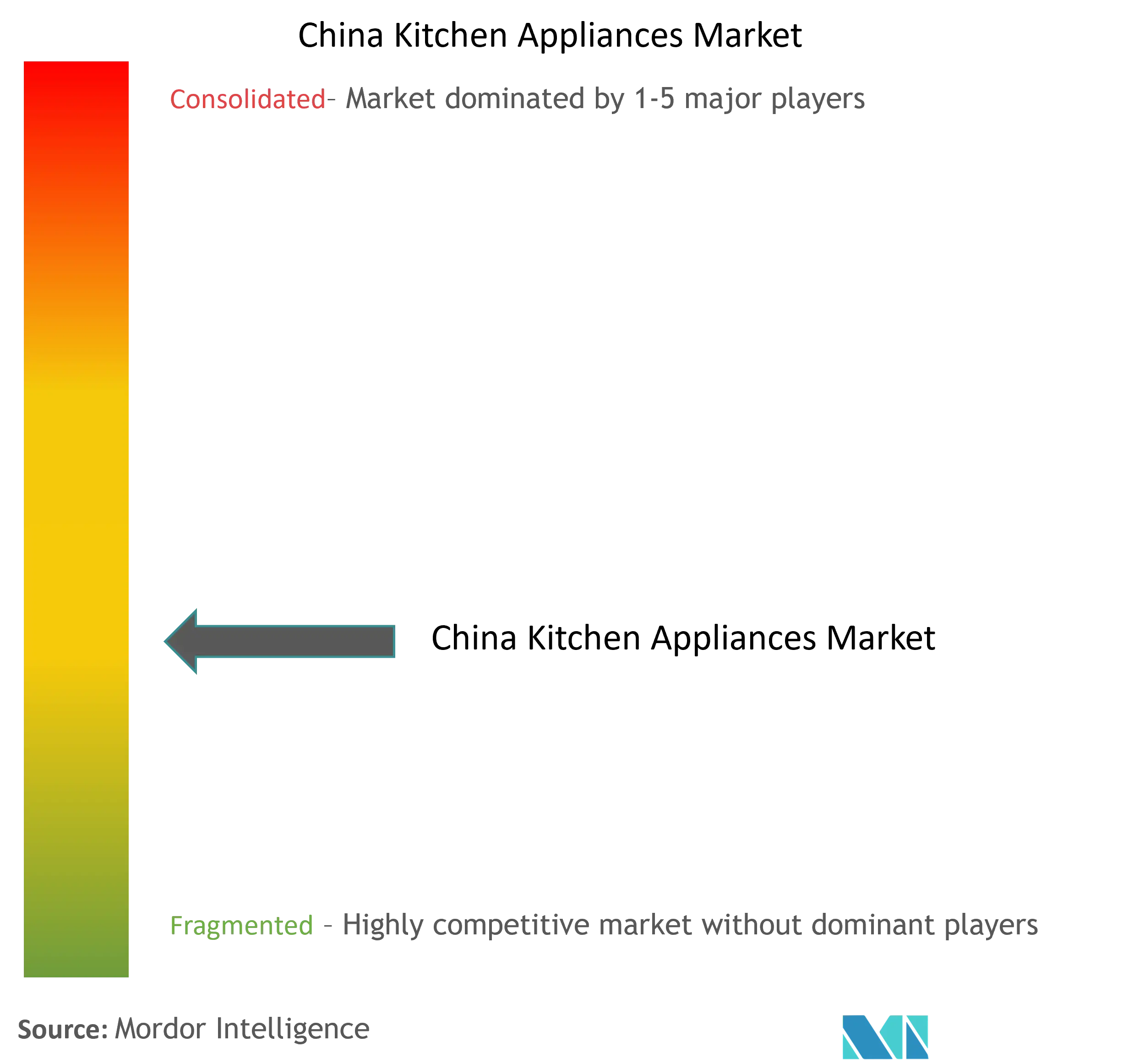 China Kitchen Appliances Market Concentration