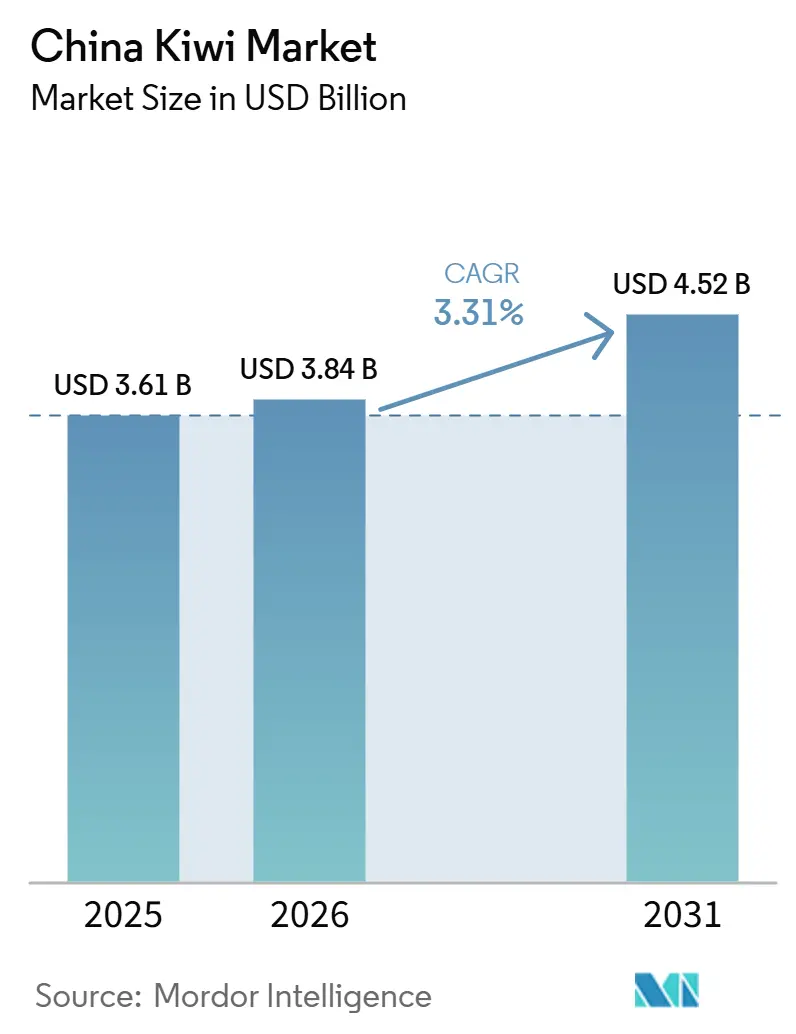 China Kiwi Market Size
