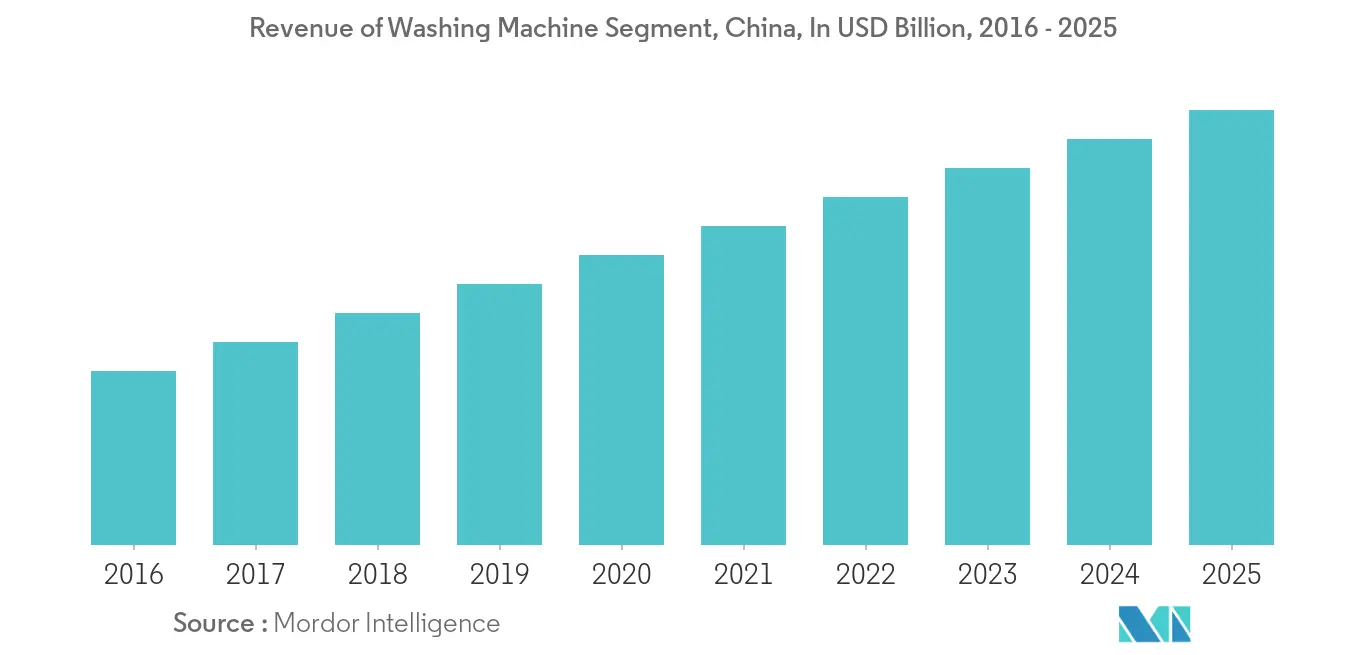 China Laundry Appliances Market 2