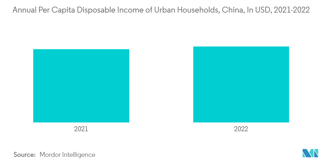Mercado de eletrodomésticos da China – Renda descartável anual per capita de famílias urbanas, China, em dólares, 2021-2022