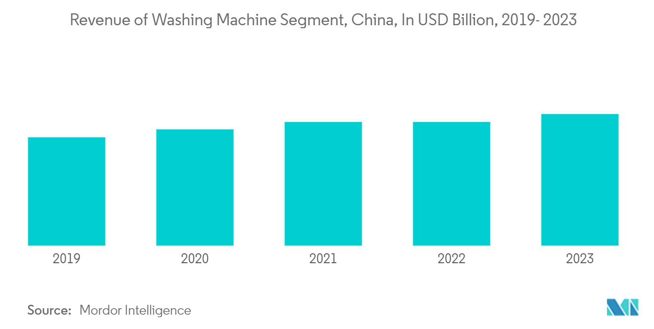 Mercado de electrodomésticos de lavandería de China ingresos del segmento de lavadoras, China, en miles de millones de dólares, 2019-2023