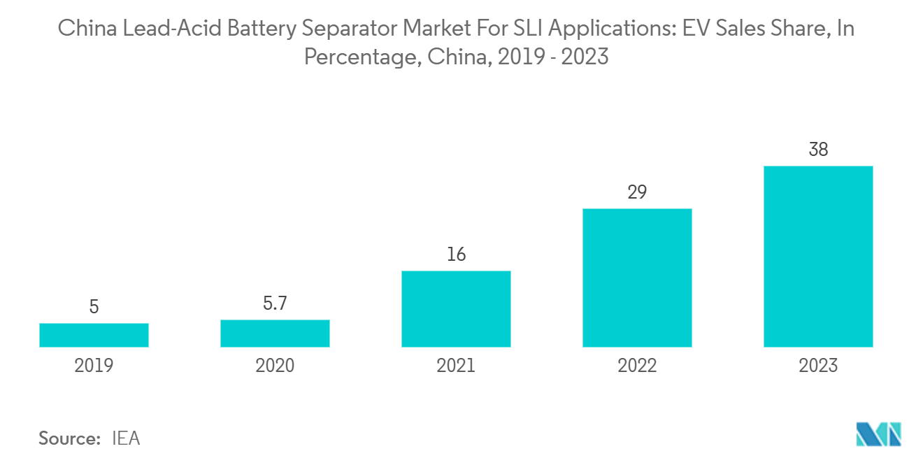 China Lead-Acid Battery Separator Market For SLI Applications: EV Sales Share, In Percentage, China