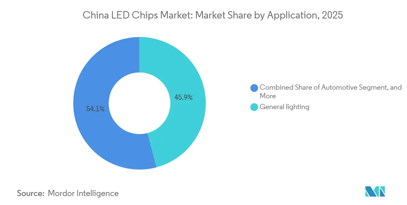 China LED Chips Market: Market Share by Application