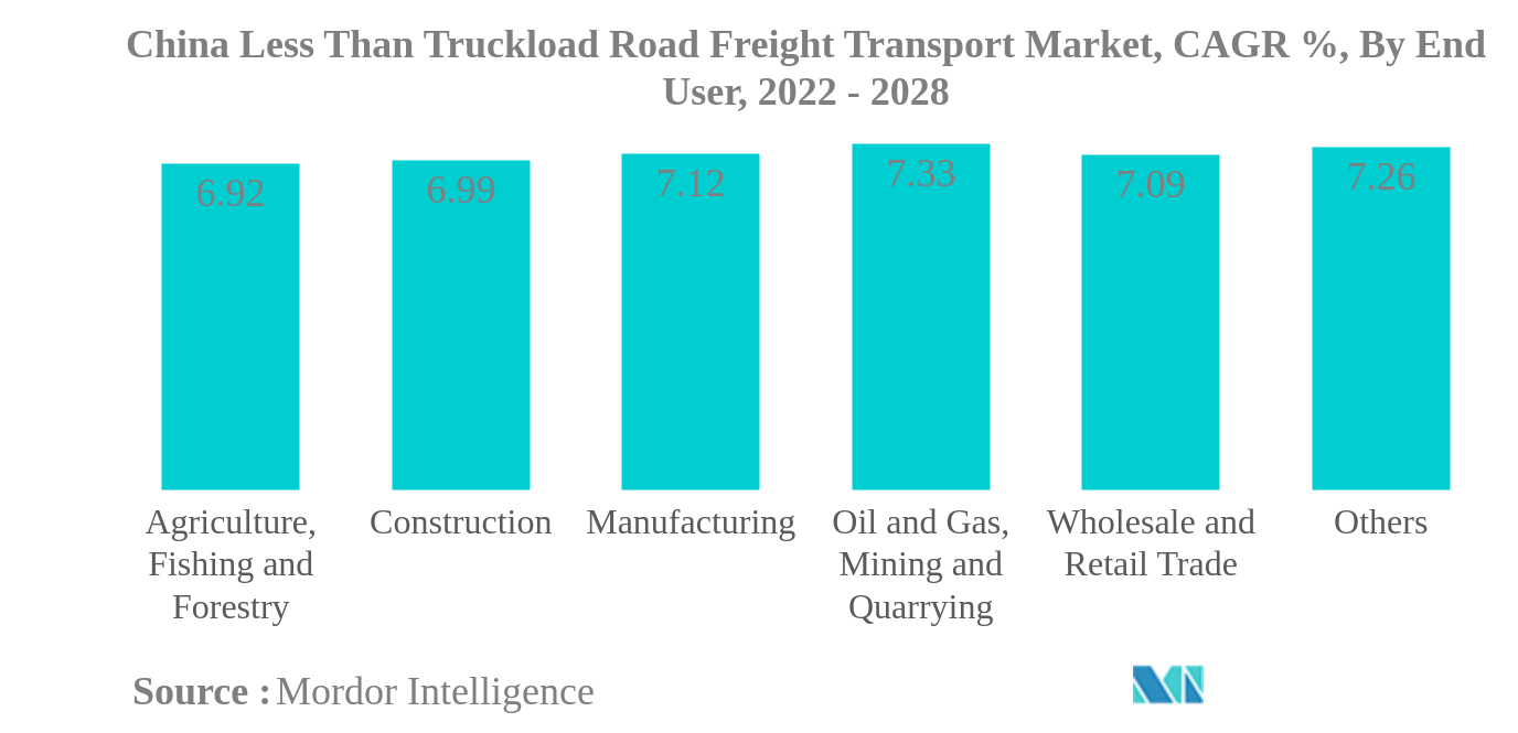 中国のトラック積載量以下の道路貨物輸送市場
