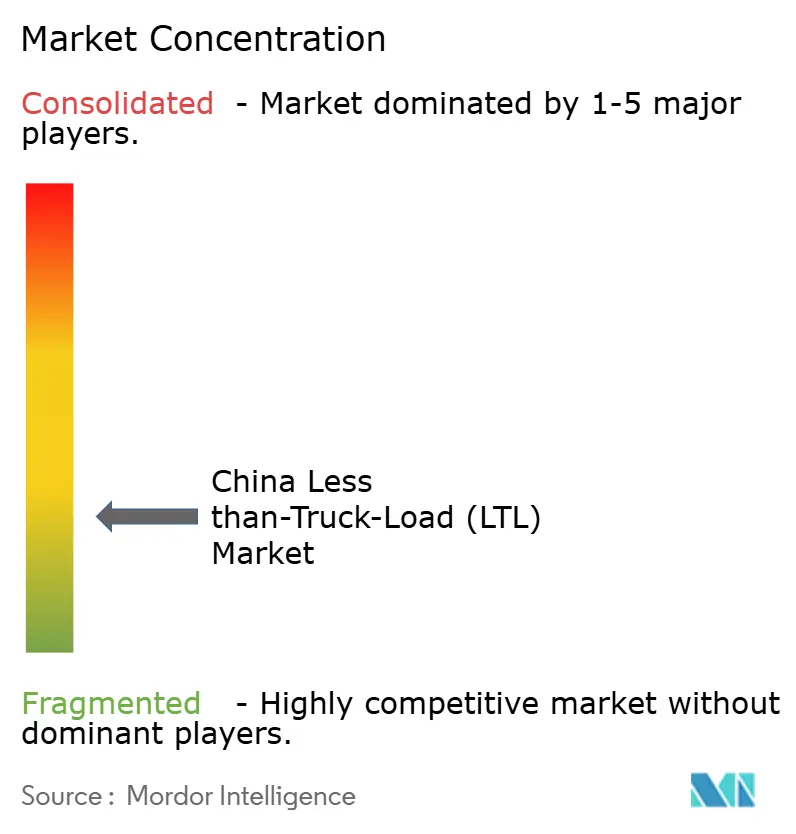 China Less than-Truck-Load (LTL) Market Concentration
