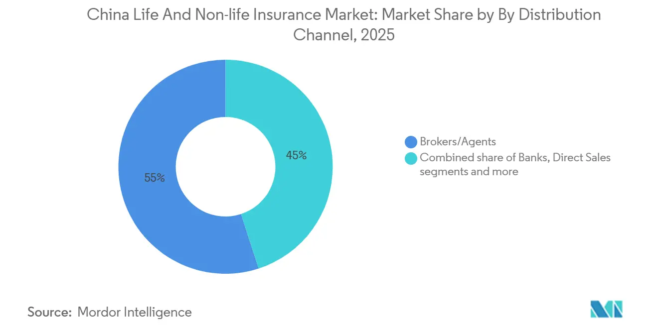 China Life And Non-life Insurance Market: Market Share by By Distribution Channel