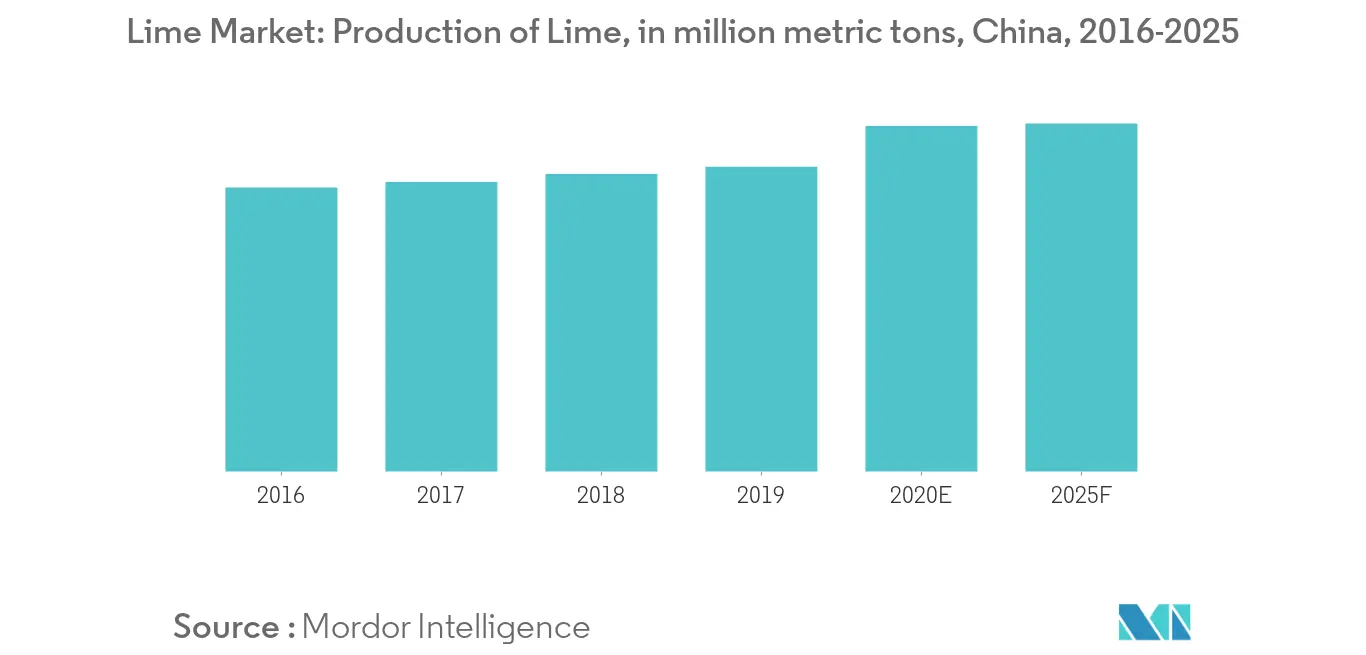 Lime Market: Production of Lime, in million metric tons, China, 2016-2025