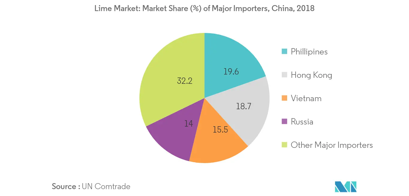 Lime Market: Market Share (%) of Major Importers, China, 2018