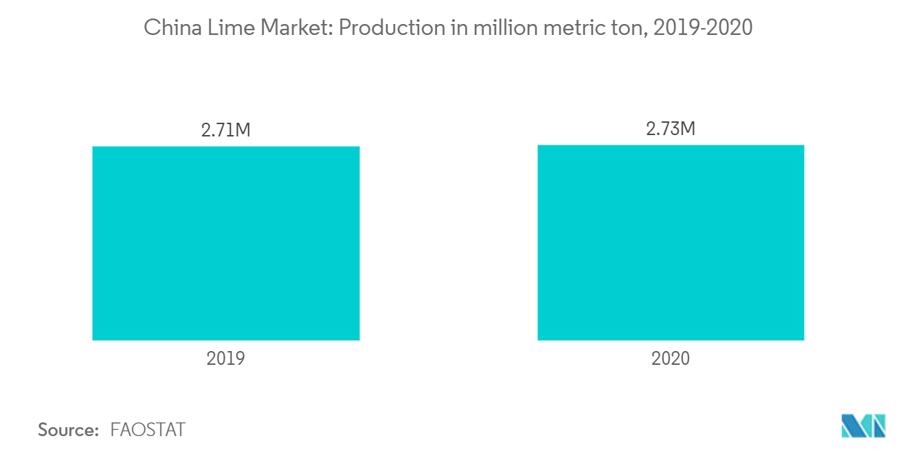 Mercado de limão da China: produção em milhões de toneladas métricas, 2019-2020
