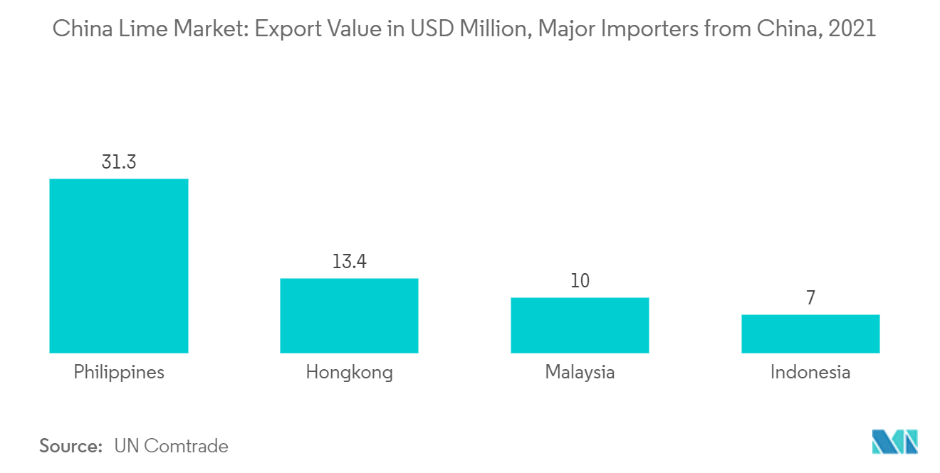 Mercado de limão da China: valor de exportação em milhões de dólares, grandes importadores da China, 2021