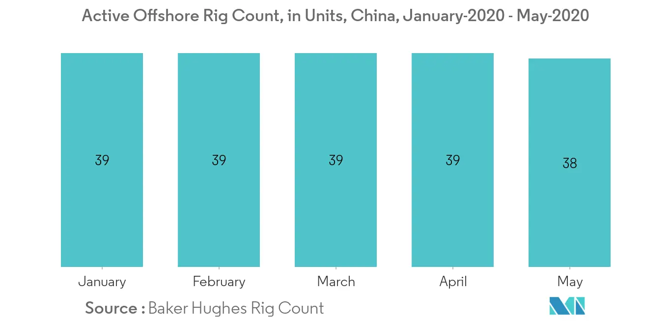 Offshore Rig Count, China LNG Bunkering Market