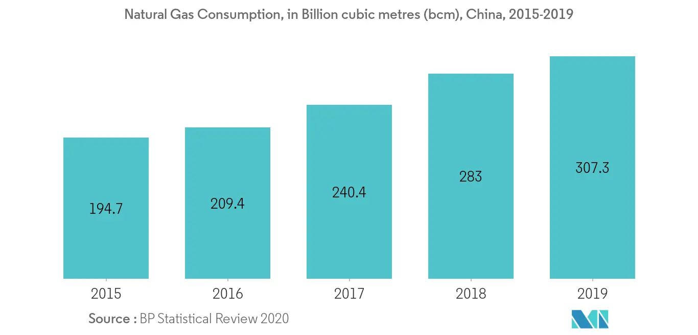 Natural Gas Consumption, China LNG Bunkering Market