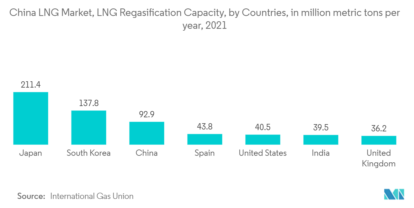 China LNG Market -  LNG Regasification Capacity, by Countries, in million metric tons per year, 2021