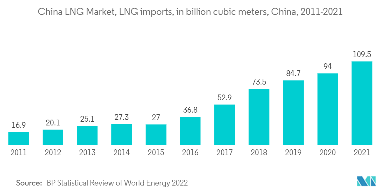 中国LNG市場-LNG輸入量（億立方メートル）、中国、2011-2021年