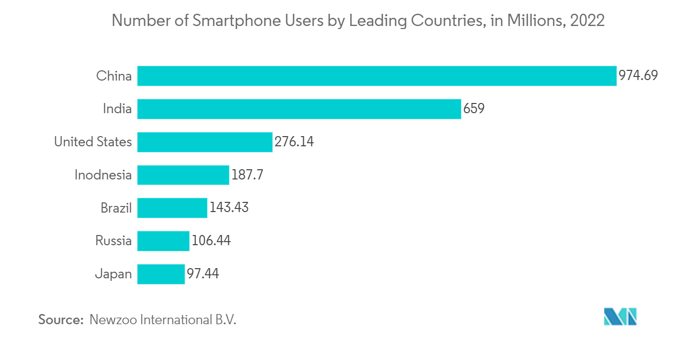 China Location-based Services Market: Number of Smartphone Users by Leading Countries, in Millions, 2022