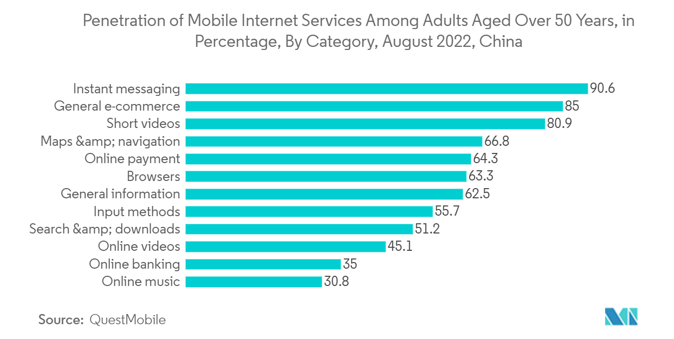 China Location-based Services Market: Penetration of Mobile Internet Services Among Adults Aged Over 50 Years, in Percentage, By Category, August 2022, China