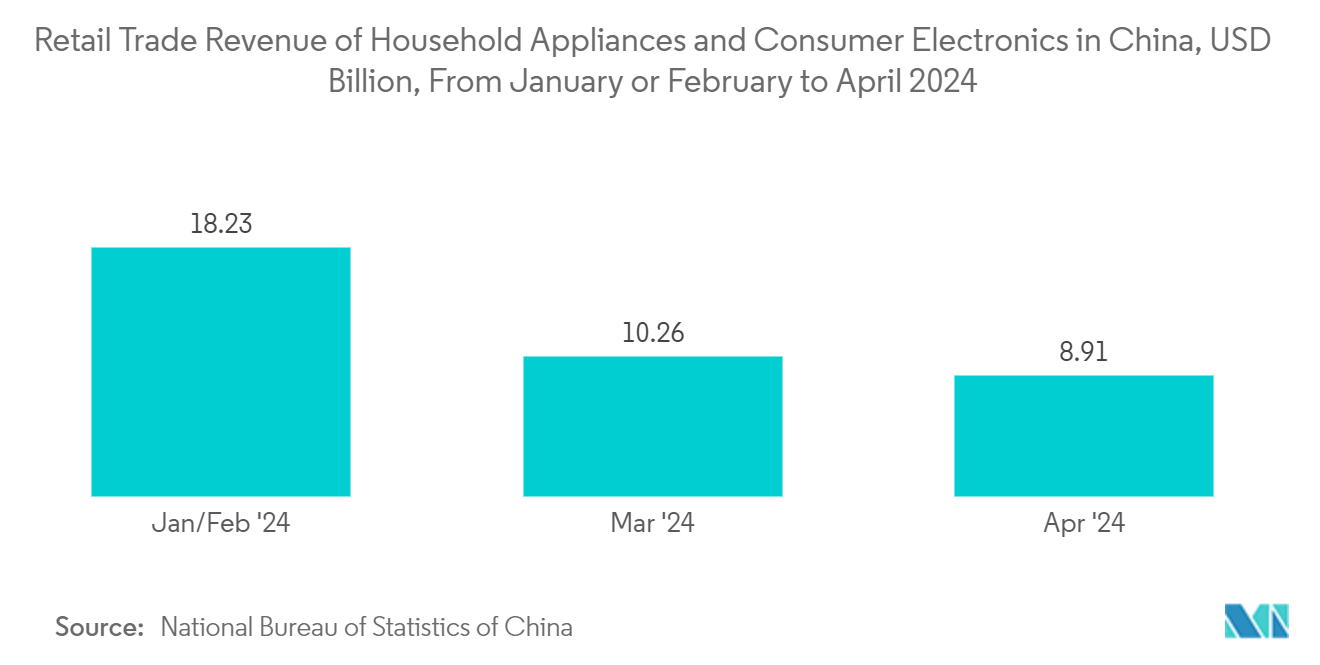 China Logic Integrated Circuits Market: Retail Trade Revenue of Household Appliances and Consumer Electronics in China, USD Billion, From January or February to April 2024