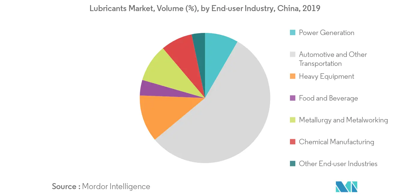 China Lubricants Market - Segmentation Trends