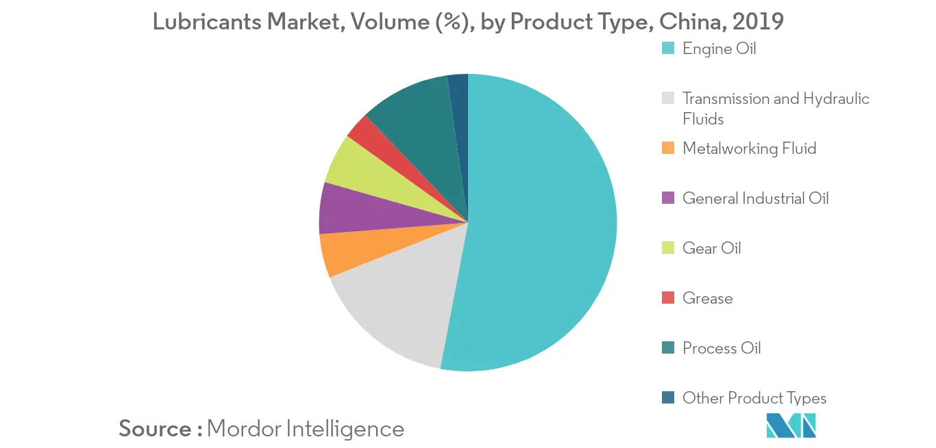 China Lubricants Market - Segmentation Trends