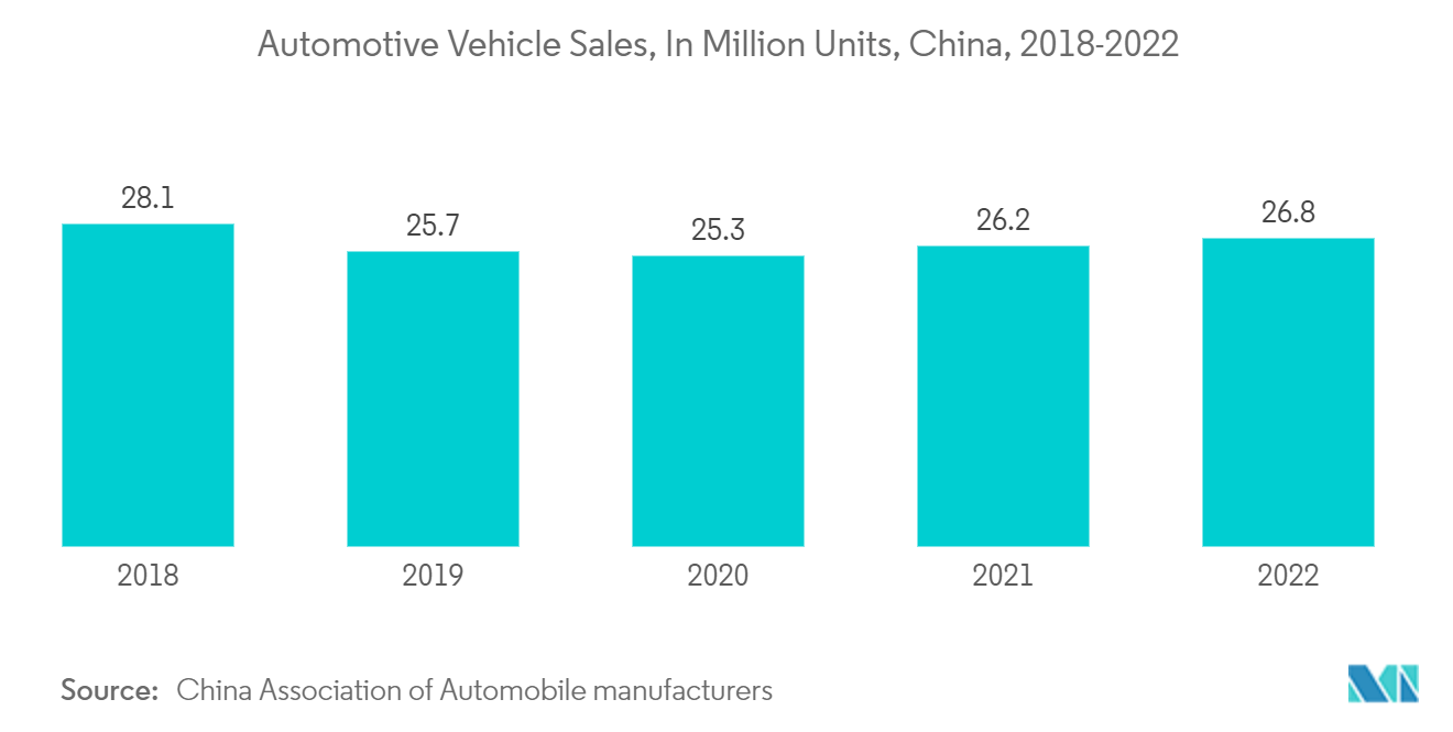 Mercado de lubricantes de China ventas de vehículos automotrices, en millones de unidades, China, 2018-2022
