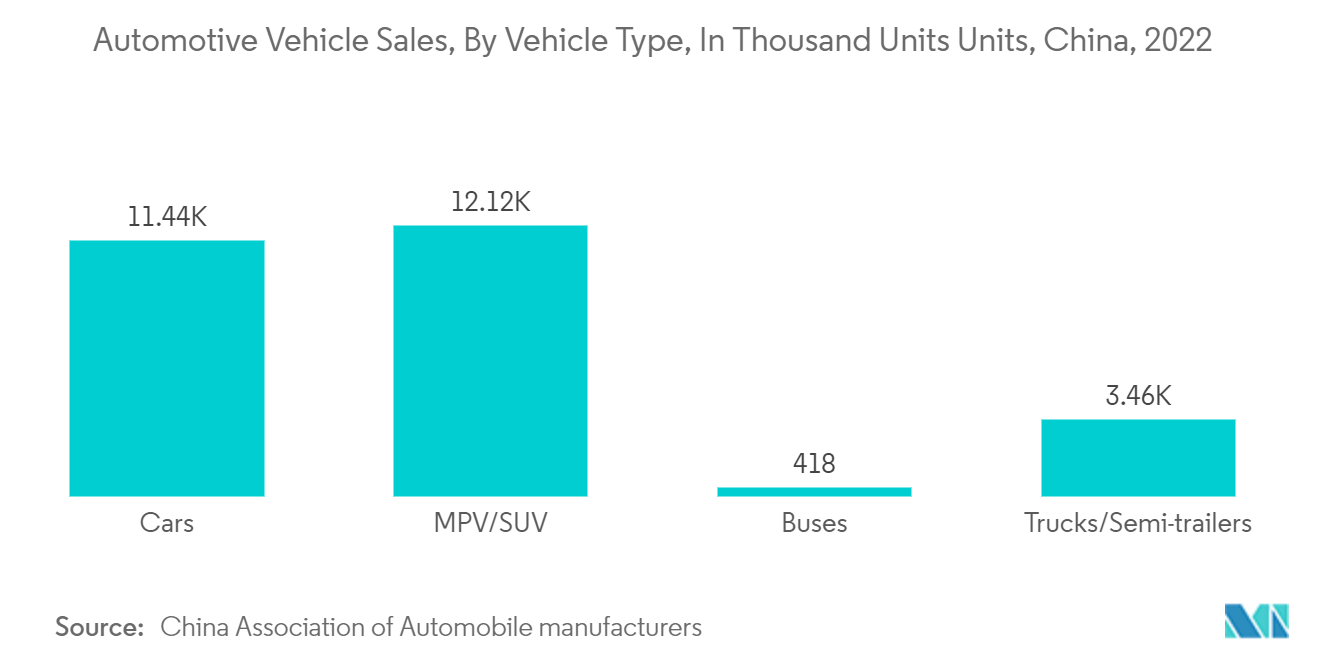 Mercado de lubricantes de China ventas de vehículos automotrices, por tipo de vehículo, en miles de unidades, China, 2022
