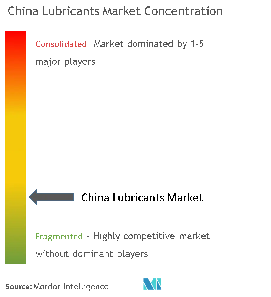 China Lubricants Market - Market Concentration.png