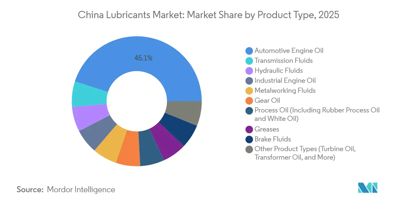 China Lubricants Market: Market Share by Product Type, 2025