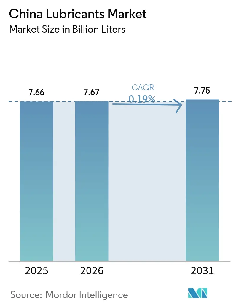 China Lubricants Market (2025 - 2030)