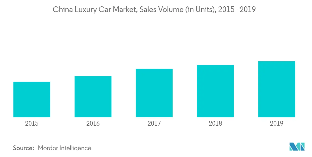 China Luxury Car Market Growth
