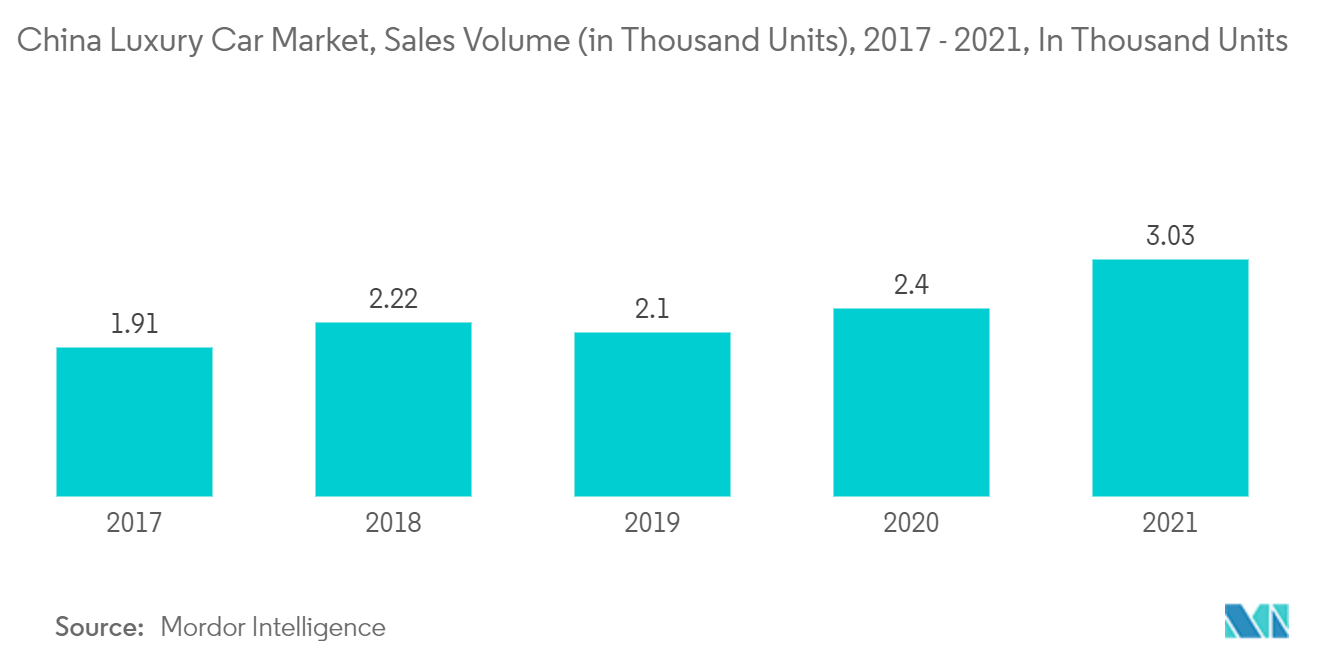 China Luxury Car Market, Sales Volume (in Thousand Units), 2017 - 2021, In Thousand Units