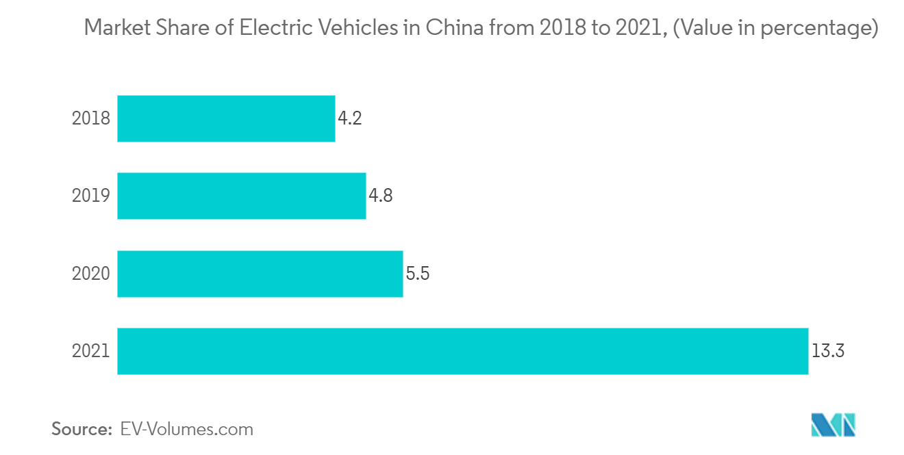 China Luxury Car Market: Market Share of Electric Vehicles in China from 2018 to 2021, (Value in percentage)
