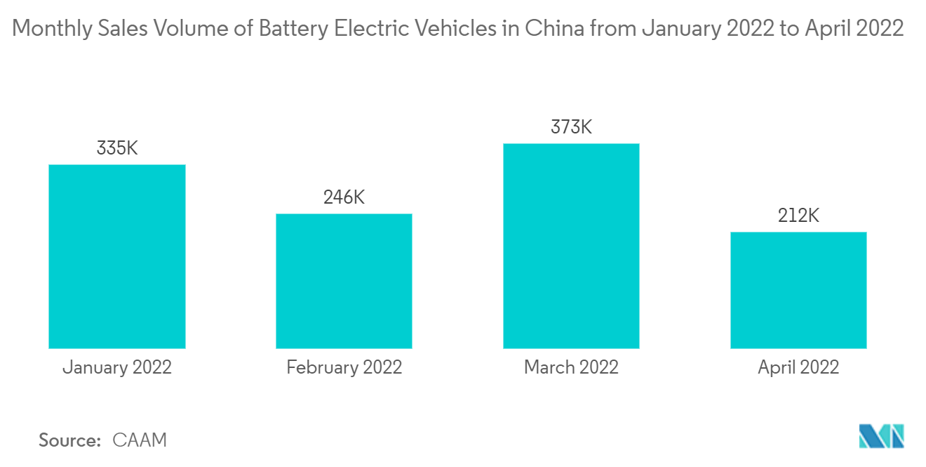 中国の高級車市場2022年1月から2022年4月までの中国におけるバッテリー電気自動車の月次販売台数