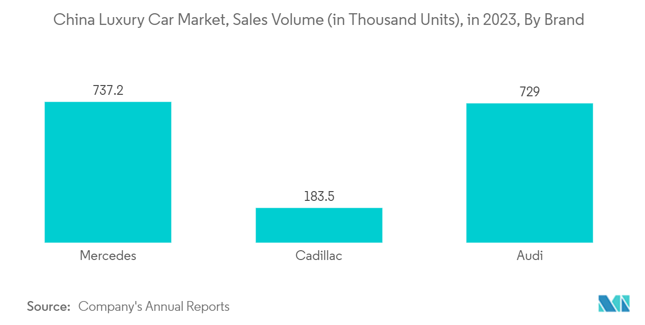 China Luxury Car Market, Sales Volume (in Thousand Units), in 2023, By Brand