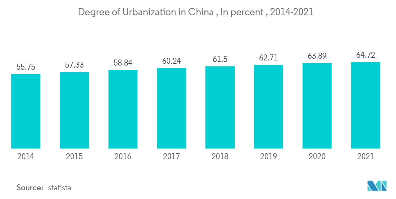 中国高級住宅不動産市場：中国の都市化度（単位：パーセント） （2014年～2021年