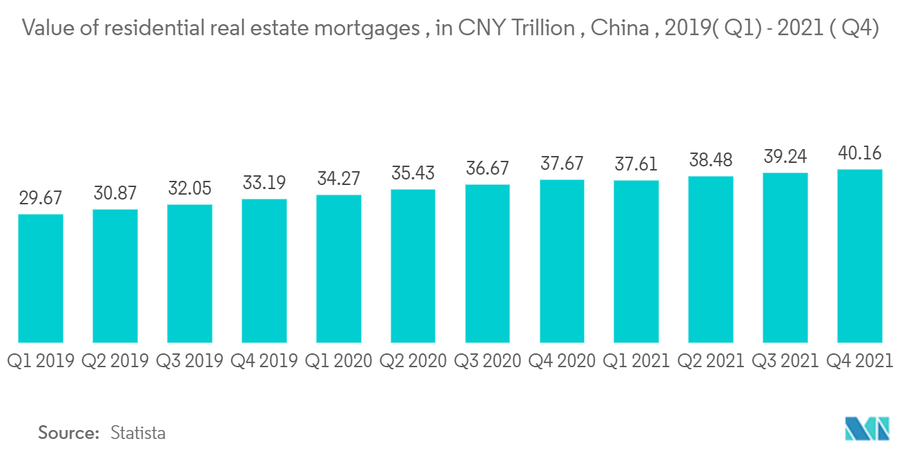 中国高級住宅不動産市場：住宅不動産担保ローンの金額（単位：兆人民元） , 中国 , 2019 ( Q1) ～ 2021 ( Q4)