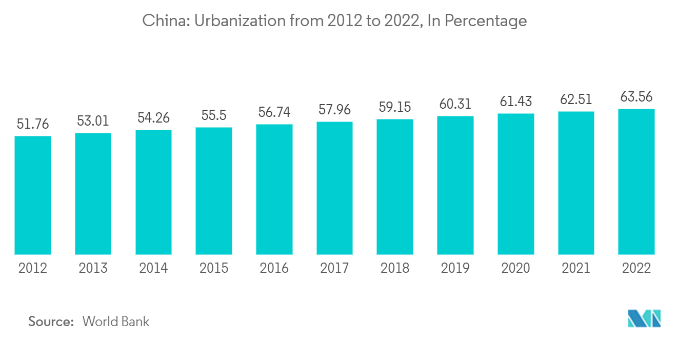 China Luxury Residential Real Estate Market: China: Urbanization from 2012 to 2022, In Percentage
