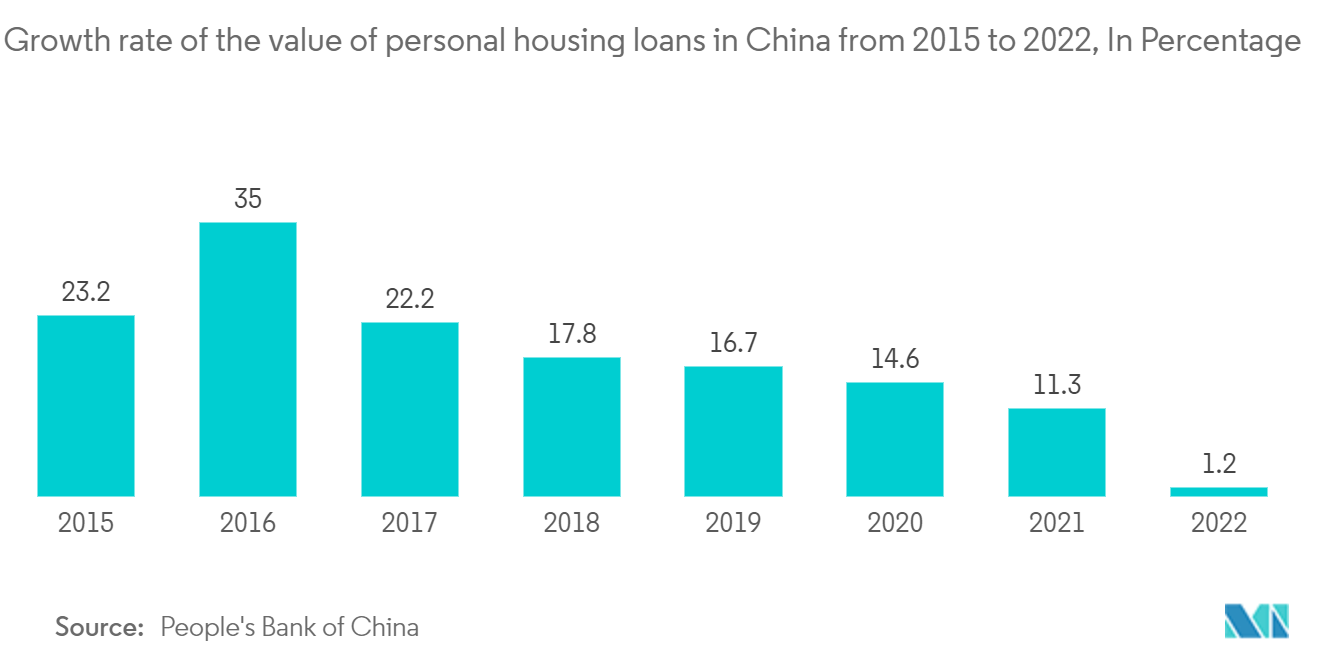 China Luxury Residential Real Estate Market: Growth rate of the value of personal housing loans in China from 2015 to 2022, In Percentage