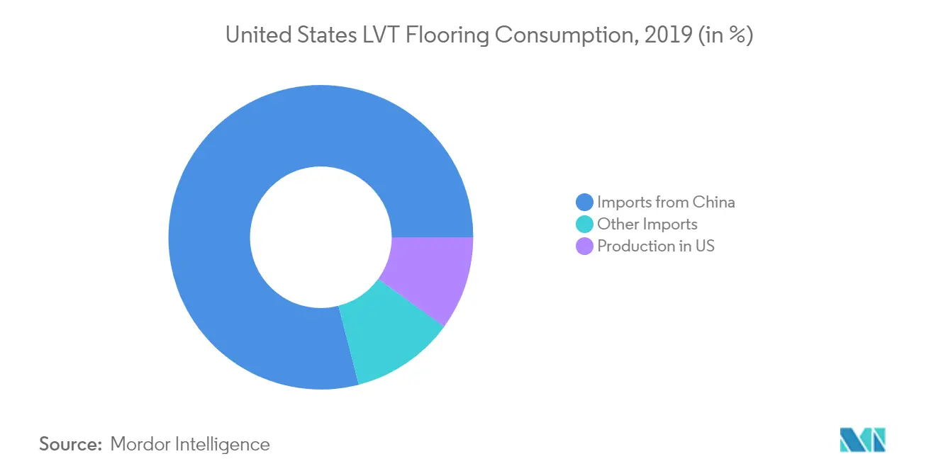 China Luxury Vinyl Tile (LVT) Market Growth