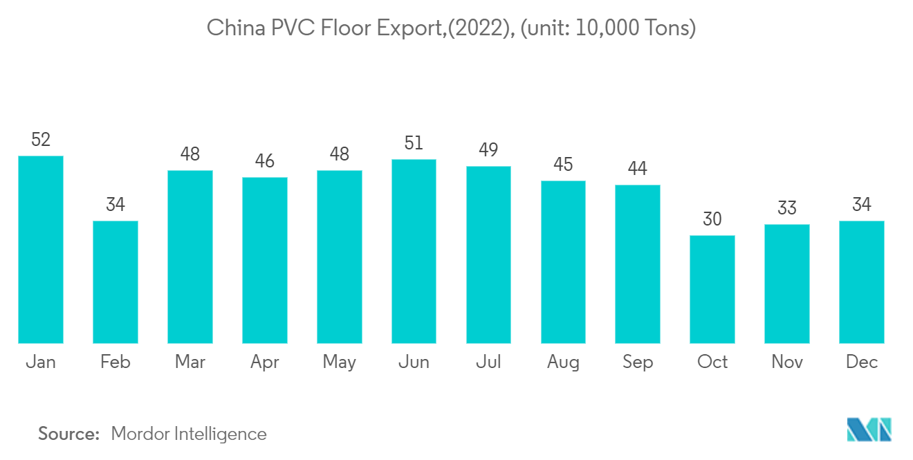 中国豪华乙烯基瓷砖（LVT）市场：中国PVC地板出口量（2022年）（单位：万吨）