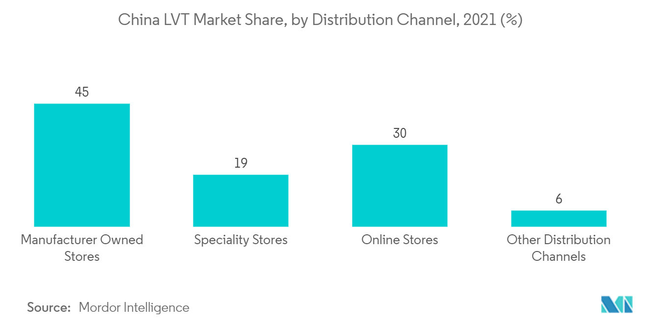 中国豪华乙烯基瓷砖 (LVT) 市场：2021 年中国 LVT 市场份额（按分销渠道）（%）