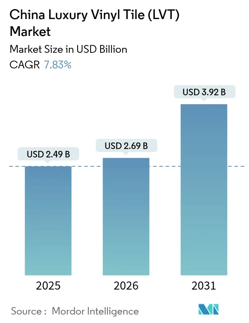 China Luxury Vinyl Tile (LVT) Market (2025 - 2030)
