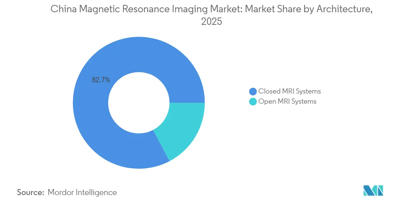 China Magnetic Resonance Imaging Market: Market Share by Architecture, 2025
