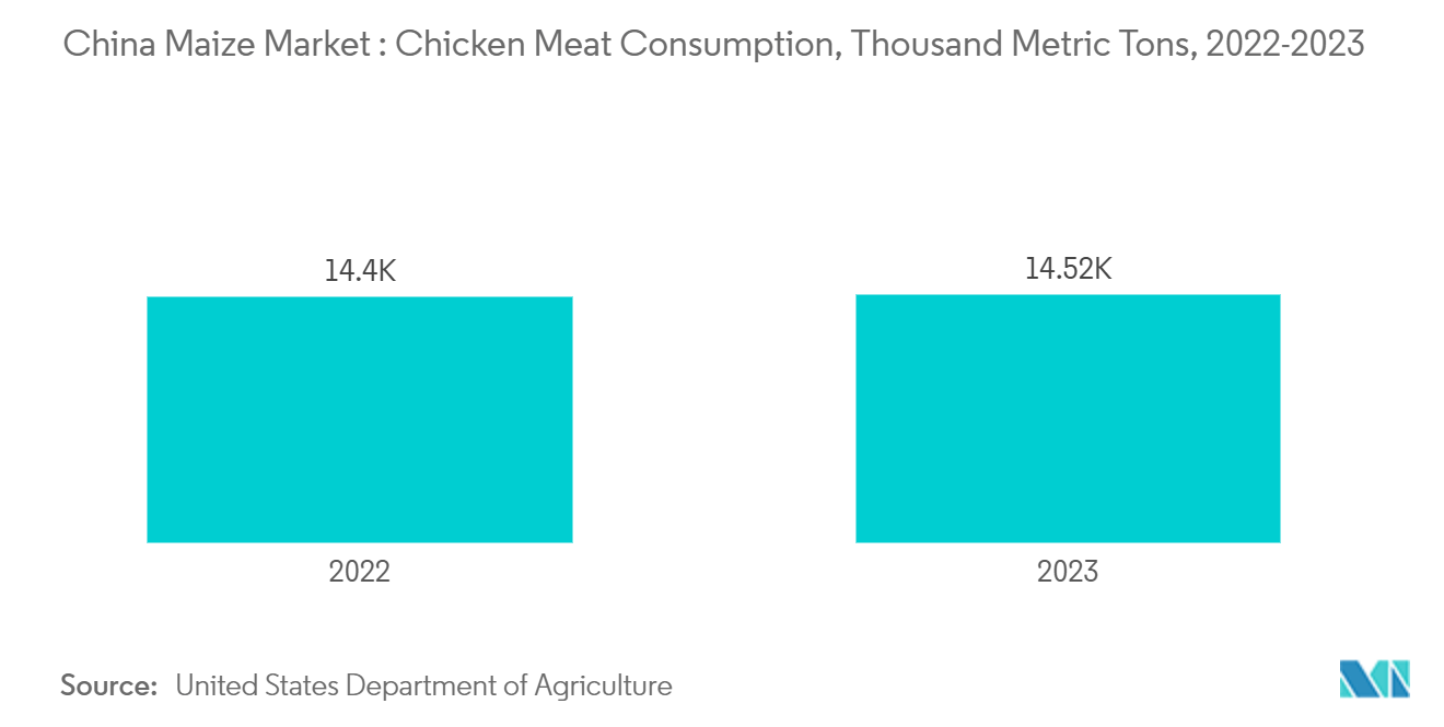 China Maize Market : Chicken Meat Consumption, Thousand Metric Tons, 2022-2023