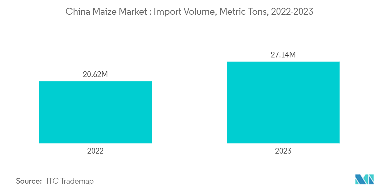 China Maize Market : Import Volume, Metric Tons, 2022-2023