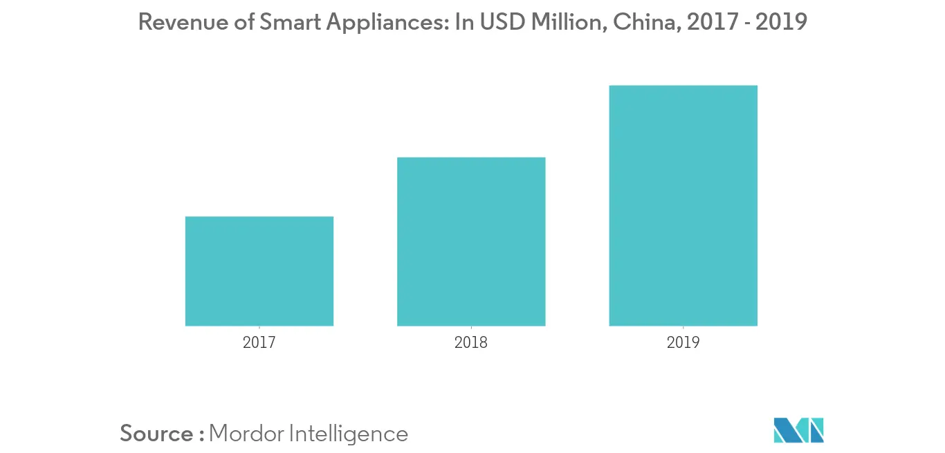 China Major Home Appliances Market - Size, Share & Industry Trends Analysis