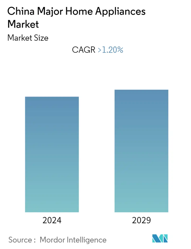 China Major Home Appliances Market