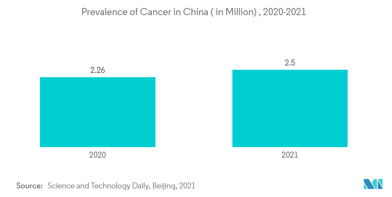 China Mammography Market: Prevalence of Cancer in China ( in Million) , 2020-2021