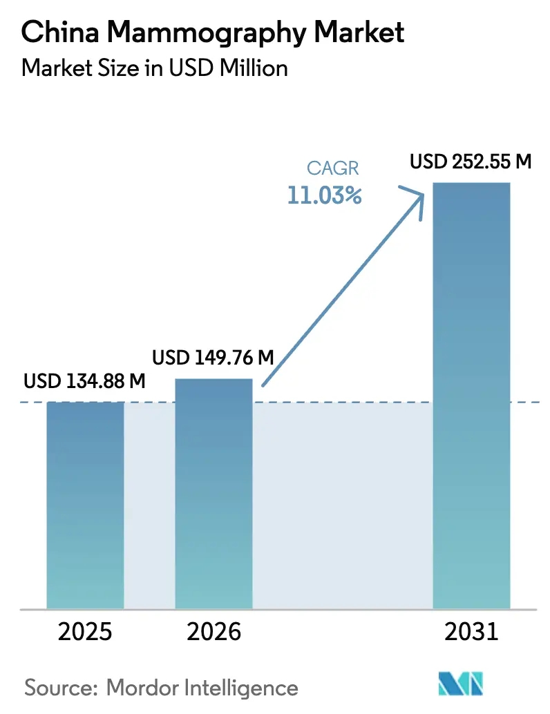 China Mammography Market (2025 - 2030)