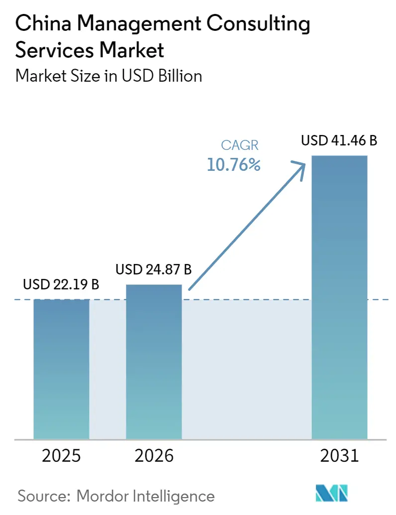 China Management Consulting Services Market (2026 - 2031)