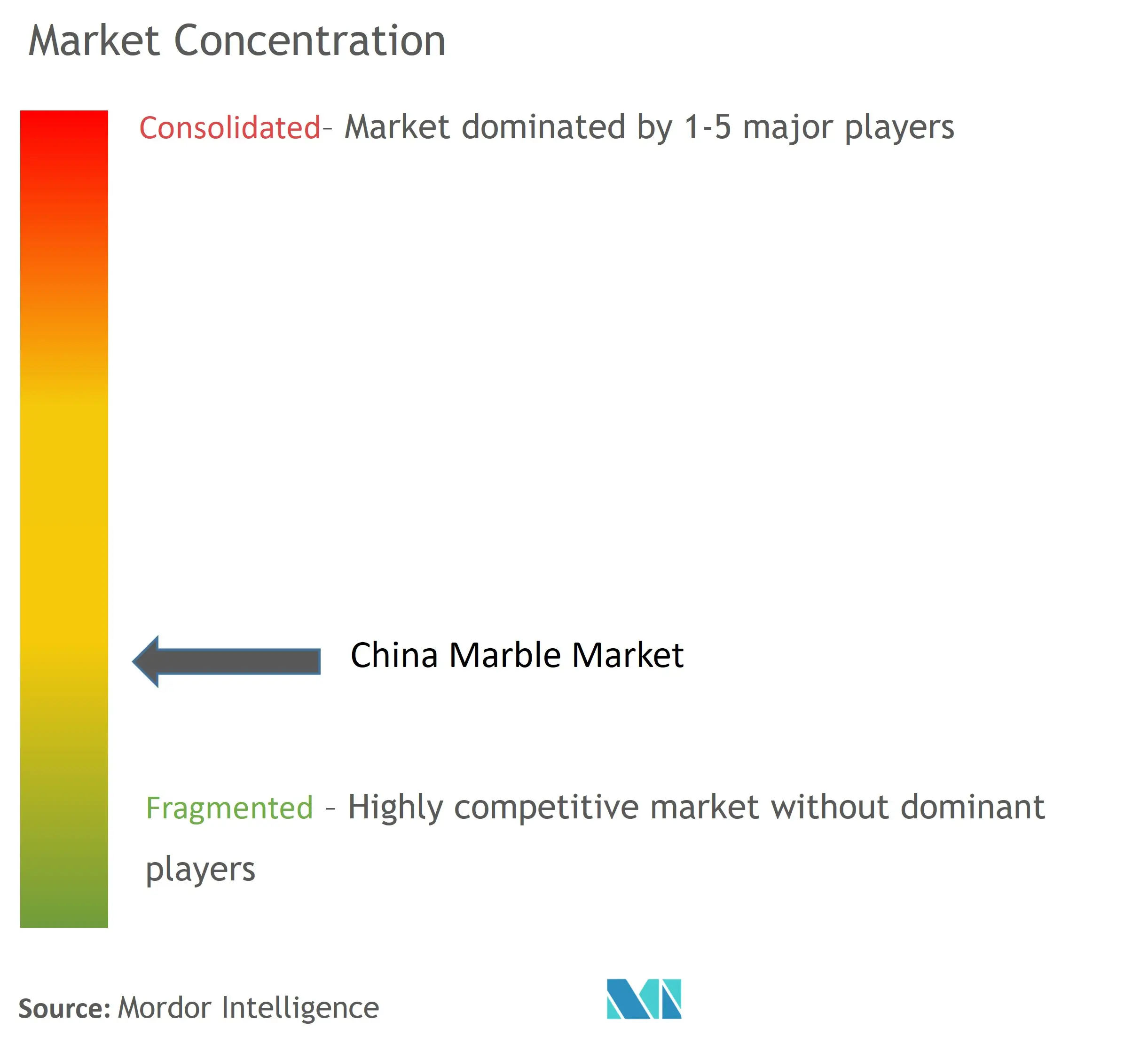 China Marble Market Concentration